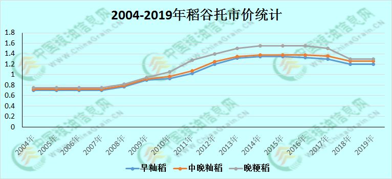 陈化粮稻谷价格动态分析报告