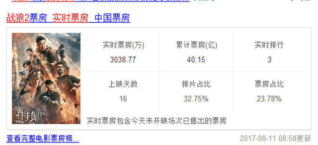 战狼二实时票房见证中国电影市场繁荣
