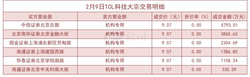 TCL股票最新动态概览